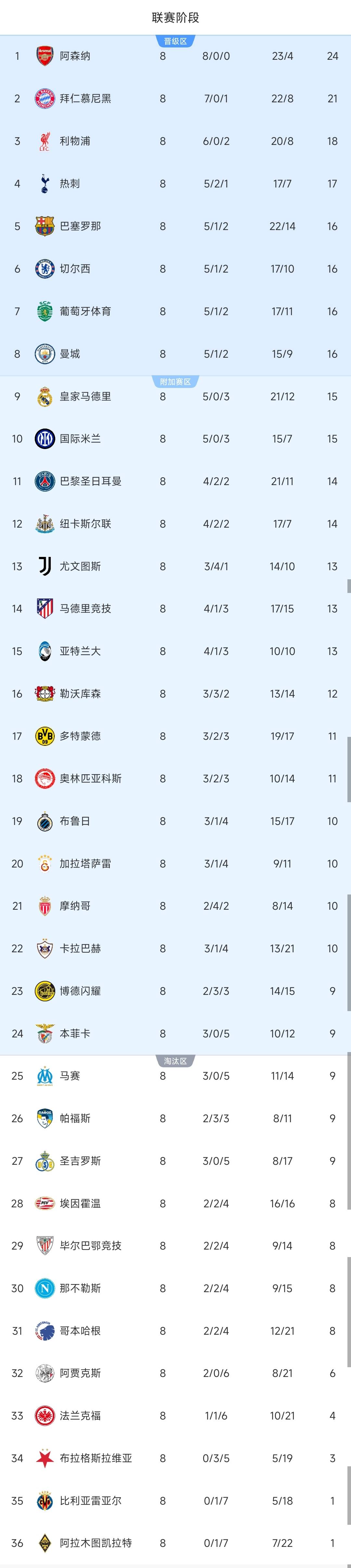 包含从马赛队长鼓劲备战NBA季后赛到埃因霍温加时末段造点机会，切尔西绝杀压哨备战NBA季后赛的词条